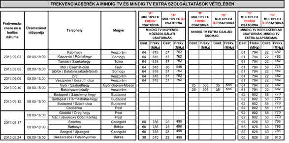 Frekvenciacserék a Mindig TV és a Mindig TV Extra szolgáltatások vételében