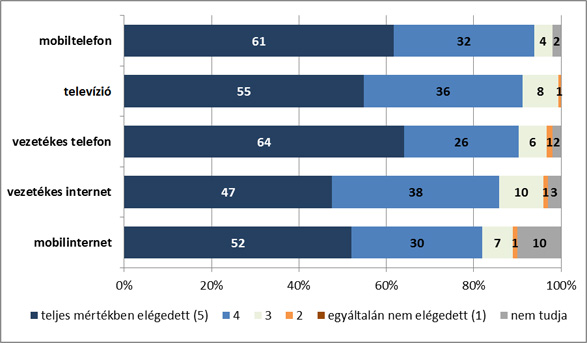 Diagram: A távközlési szolgáltatásokkal való elégedettség az előfizetők körében