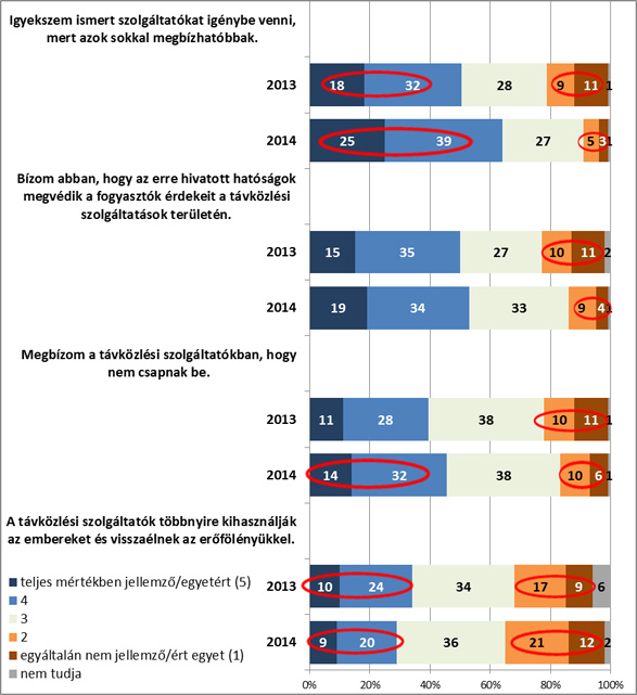 Diagram: Társadalmi bizalom a távközlés világában