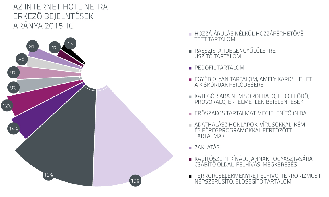 Az Internet Hotline-ra érkező bejelentések aránya 2015-ig