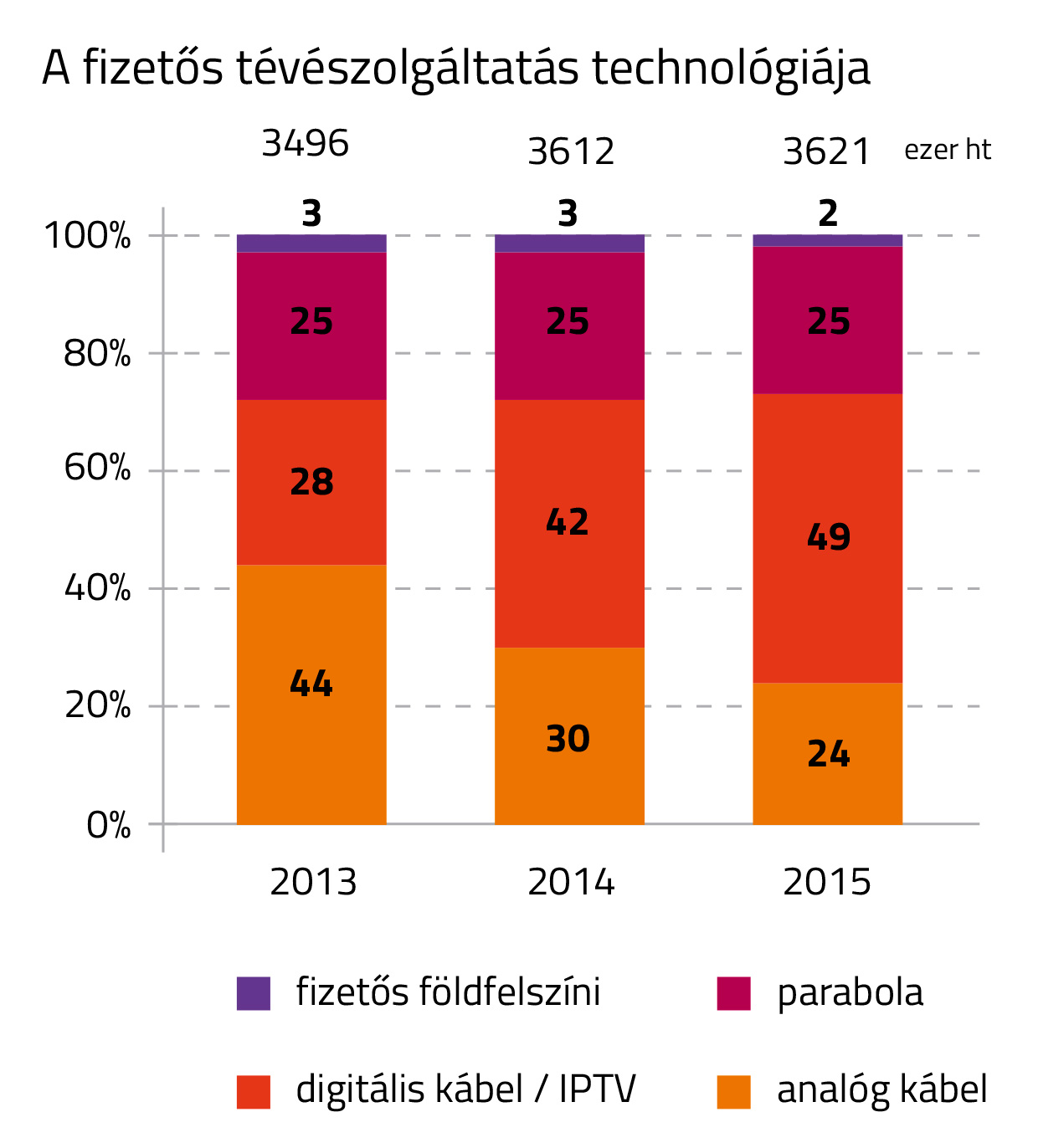 A fizetős tévészolgáltatás technológiája