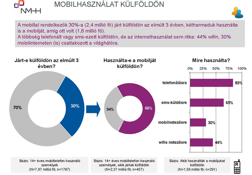mobilhasználat külföldön