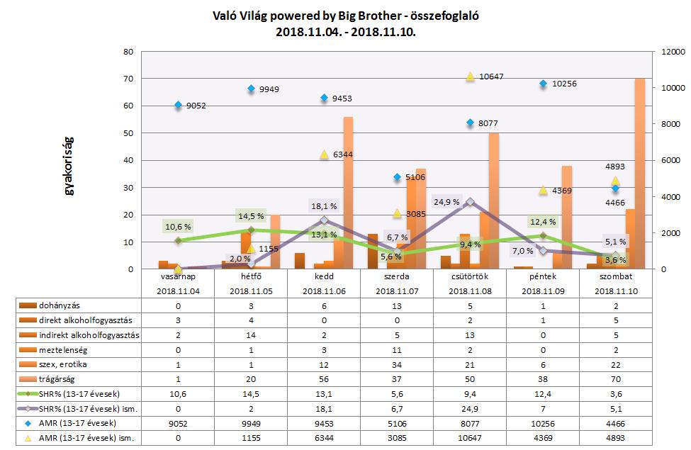 Elemzés: Való Világ powered by Big Brother – összefoglaló (2018. november 4–10.)