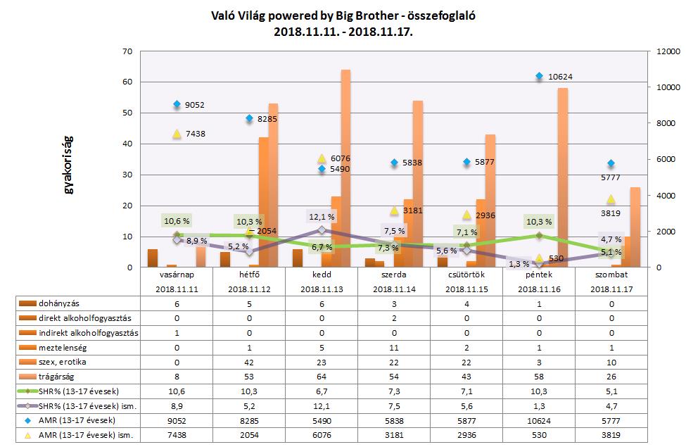 Elemzés: Való Világ powered by Big Brother – összefoglaló (2018. november 11–17.)