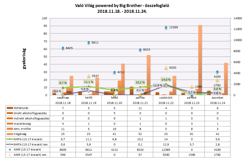 Elemzés: Való Világ powered by Big Brother – összefoglaló (2018. november 18–24.)