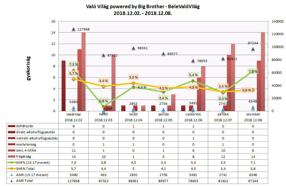 Való Világ – BeleValóVilág: elérési adatok és kiskorúakra ártalmas jelenetek száma diagramon 2018. december 2–8. között