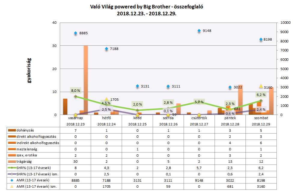 Való Világ – összefoglaló: elérési adatok és kiskorúakra ártalmas jelenetek száma diagramon 2018. december 23–29. között