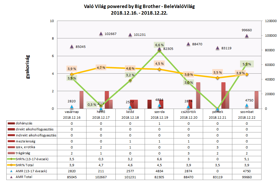 Való Világ – BeleValóVilág: elérési adatok és kiskorúakra ártalmas jelenetek száma diagramon 2018. december 16–22. között