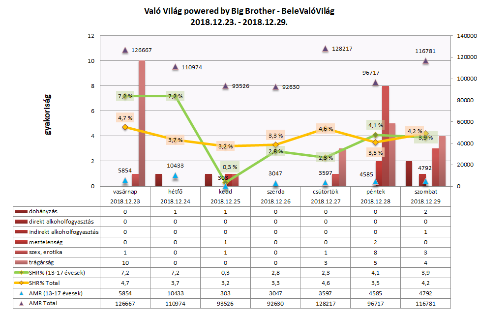 Való Világ – BeleValóVilág: elérési adatok és kiskorúakra ártalmas jelenetek száma diagramon 2018. december 23–29. között