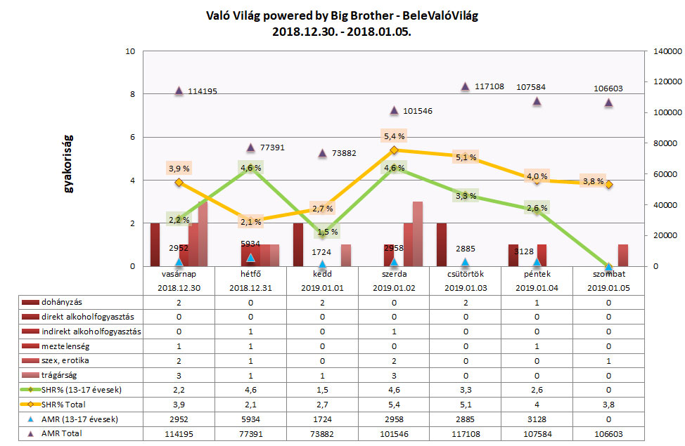 Való Világ – Való Világ – BeleValóVilág: elérési adatok és kiskorúakra ártalmas jelenetek száma diagramon 2018. december 30. és 2019. január 5. között