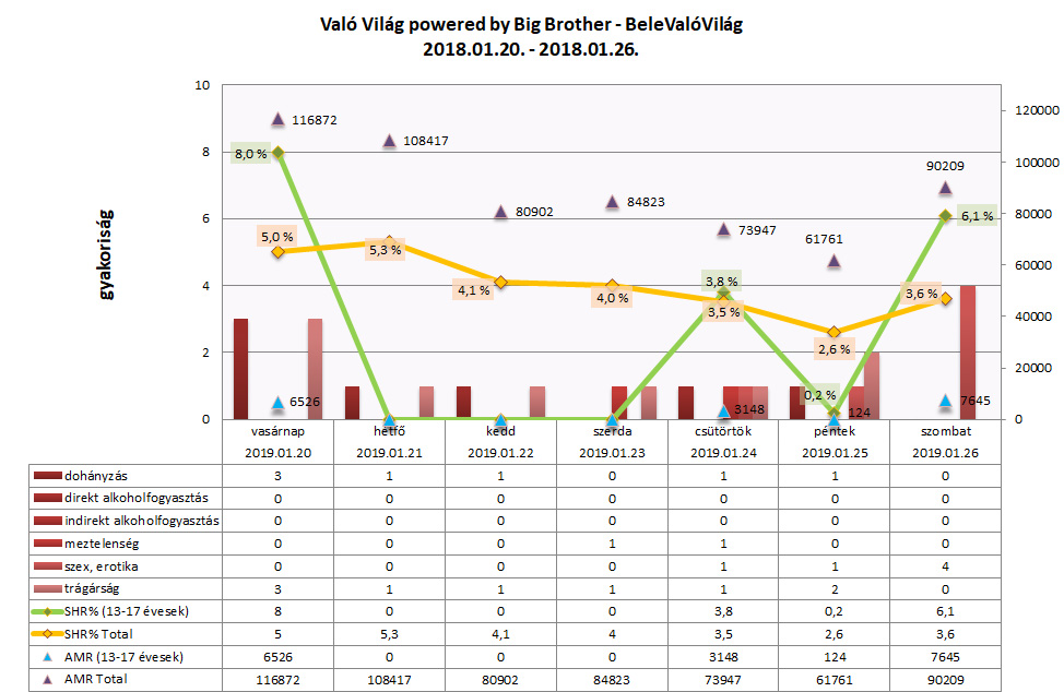 Való Világ – Való Világ – BeleValóVilág: elérési adatok és kiskorúakra ártalmas jelenetek száma diagramon 2019. január 20–26. között