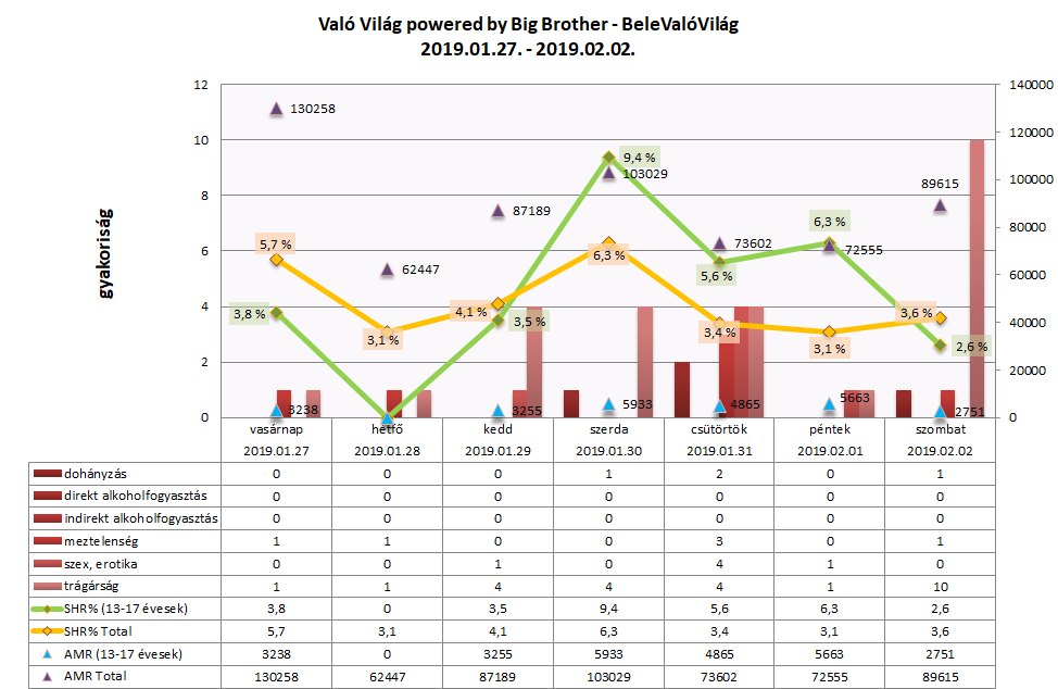 Való Világ – Való Világ – BeleValóVilág: elérési adatok és kiskorúakra ártalmas jelenetek száma diagramon 2019. január 27. és február 2. között