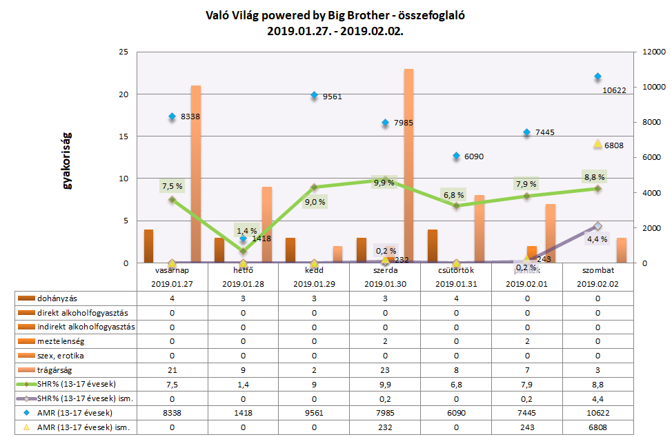 Való Világ – összefoglaló: elérési adatok és kiskorúakra ártalmas jelenetek száma diagramon 2019. január 27. és február 2. között