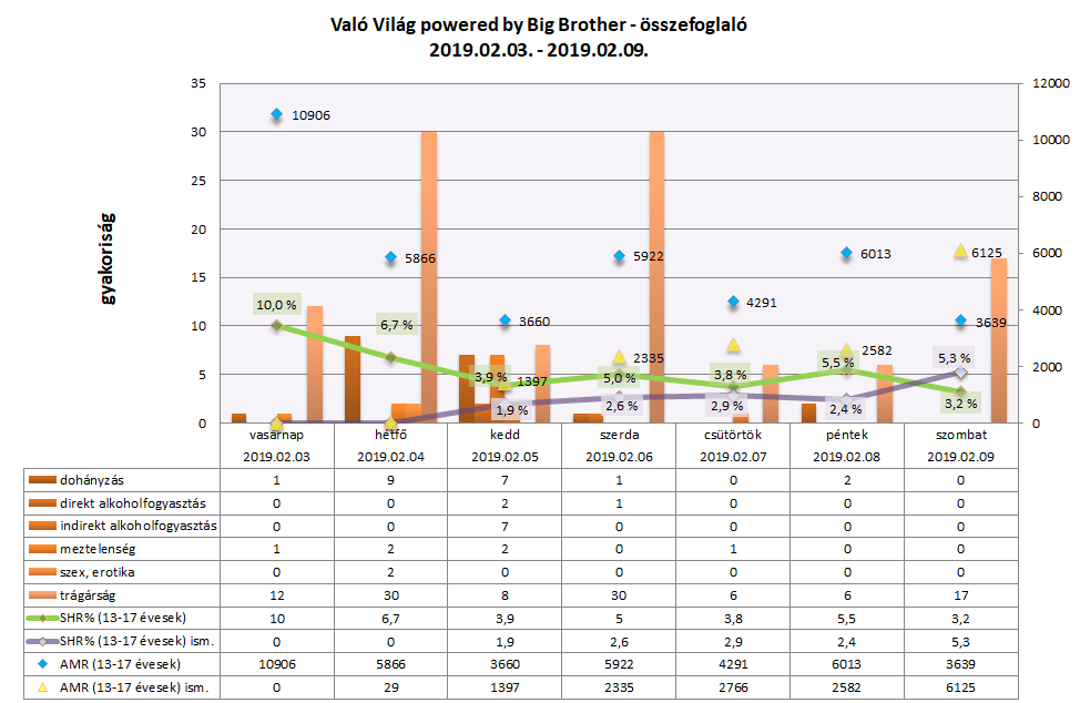 Való Világ – összefoglaló: elérési adatok és kiskorúakra ártalmas jelenetek száma diagramon 2019. február 3–9. között