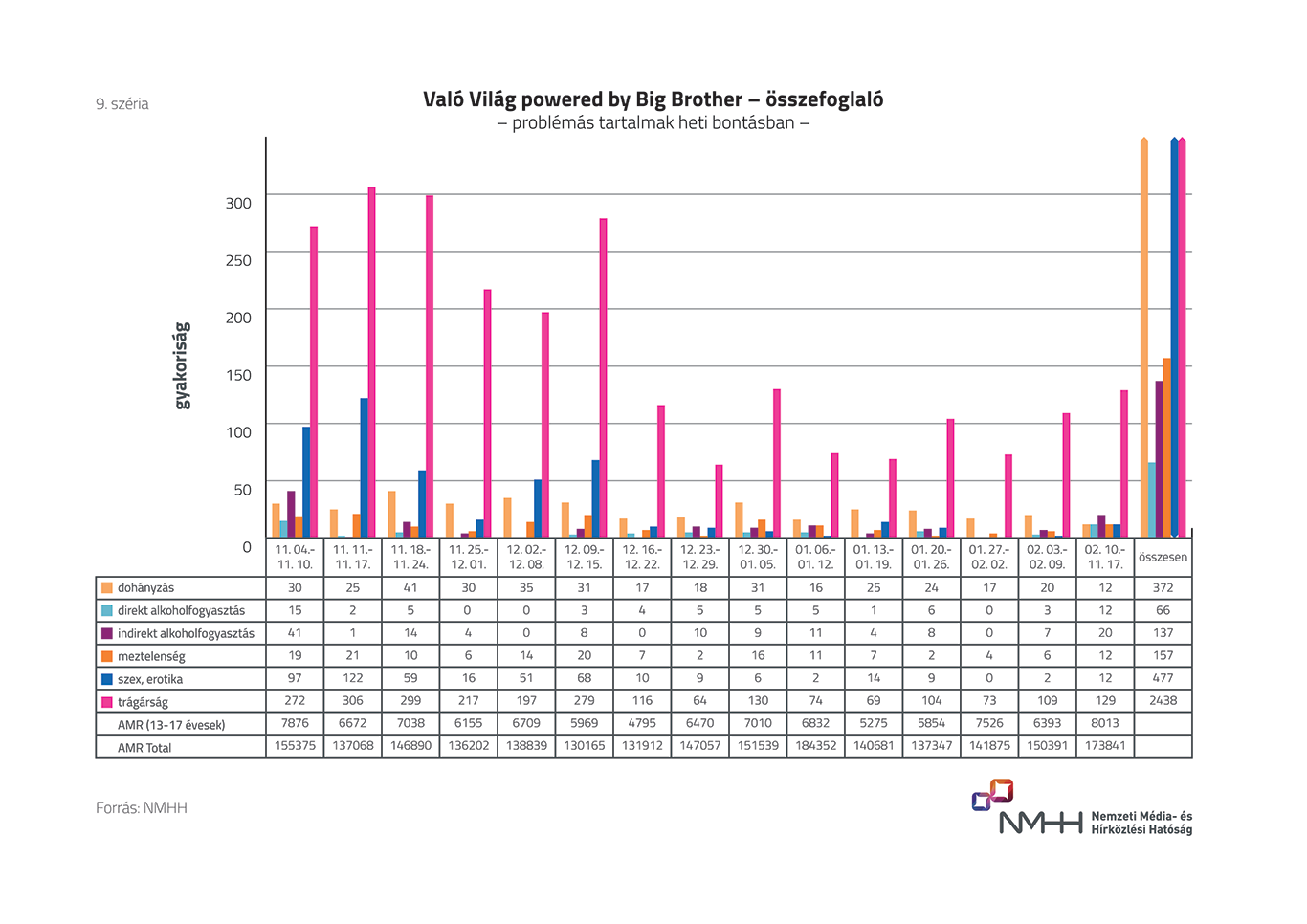 Diagram: problémás témák a ValóVilág című műsorban 2018. november 4. és 2019. február 17. között heti bontásban