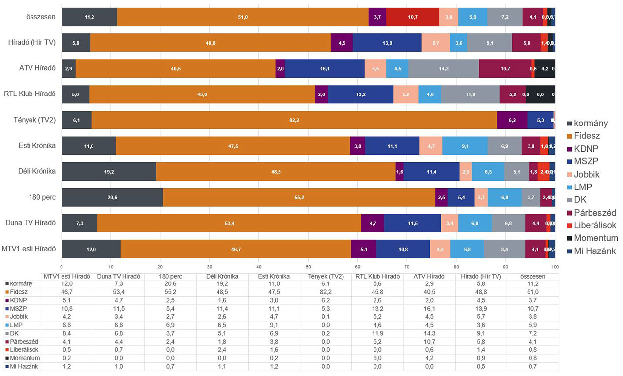 Ez a diagram azt ábrázolja, hogy az egyes hírműsorokban a beszédidőt tekintve hány százalékában szerepeltek a kormány, illetve a parlamenti pártok tagjai 2019 áprilisában. Az adatokat az alábbi táblázat tartalmazza.