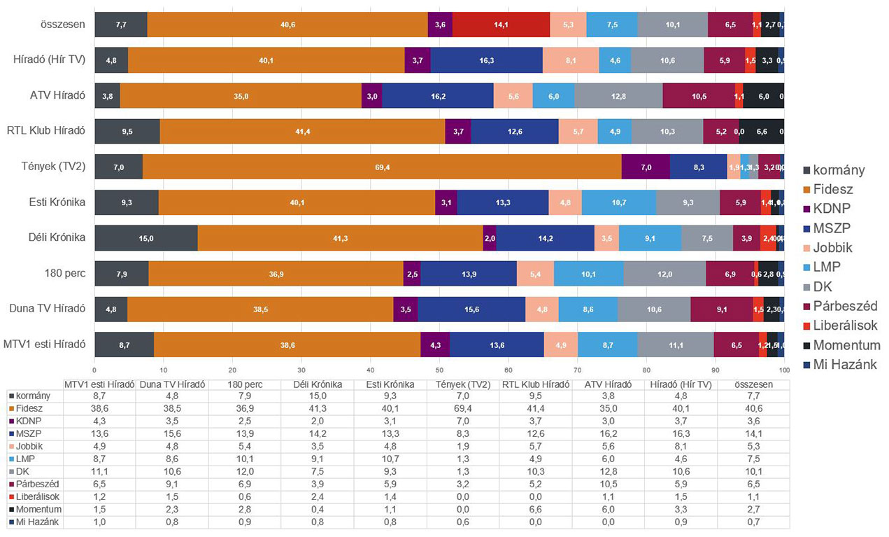 Ez a diagram azt ábrázolja, hogy az egyes hírműsorokban az összes szereplést tekintve hány százalékában jelentek meg  a kormány, illetve a parlamenti pártok tagjai 2019 áprilisában. Az adatokat az alábbi táblázat tartalmazza.