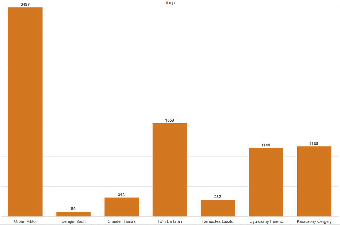 Ez a diagram azt ábrázolja, hogy hány másodpercet szerepeltek a hírműsorokban az egyes parlamenti pártok elnökei 2019 áprilisában. Az adatokat az alábbi táblázat tartalmazza.