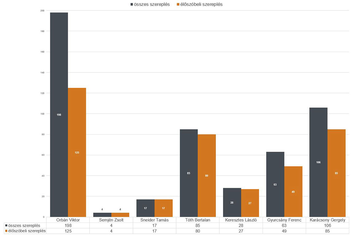 Ez a diagram azt ábrázolja, hogy hány alkalommal szerepeltek a hírműsorokban élőszóban és összesen az egyes parlamenti pártok elnökei 2019 áprilisában. Az adatokat az alábbi táblázat tartalmazza.