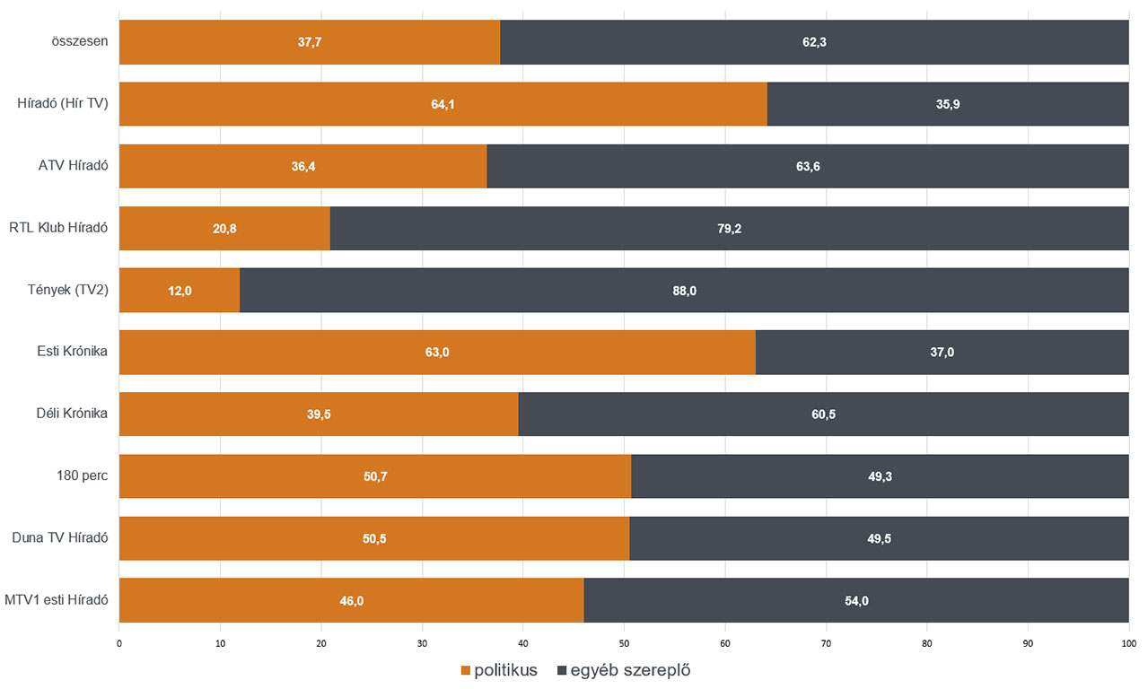 Ez a diagram azt ábrázolja, hogy az egyes hírműsorokban a műsoridő hány százalékában jelentek meg politikusok, illetve egyéb szereplők 2019 áprilisában. Az adatokat az alábbi táblázat tartalmazza.