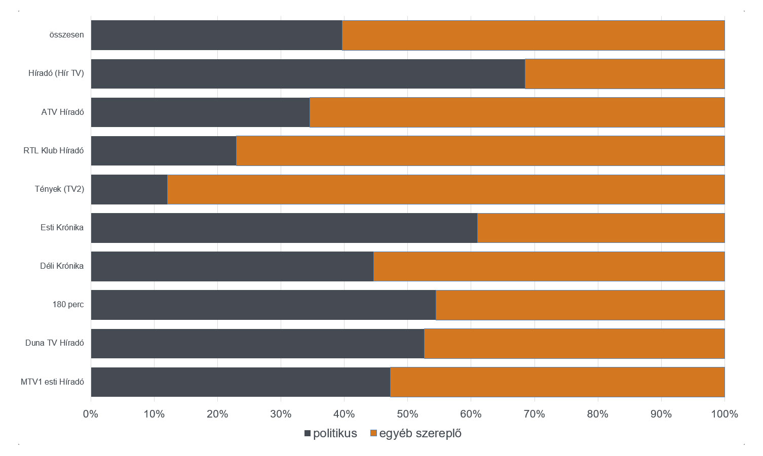 Ez a diagram azt ábrázolja, hogy az egyes hírműsorokban a műsoridő hány százalékában jelentek meg politikusok, illetve egyéb szereplők 2019 májusában. A részletes adatokat az alábbi táblázat tartalmazza.