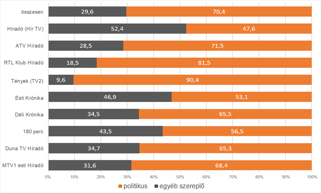Ez a diagram azt ábrázolja, hogy az egyes hírműsorokban a műsoridő hány százalékában jelentek meg politikusok, illetve egyéb szereplők 2019 decemberében. A részletes adatokat az alábbi táblázat tartalmazza.
