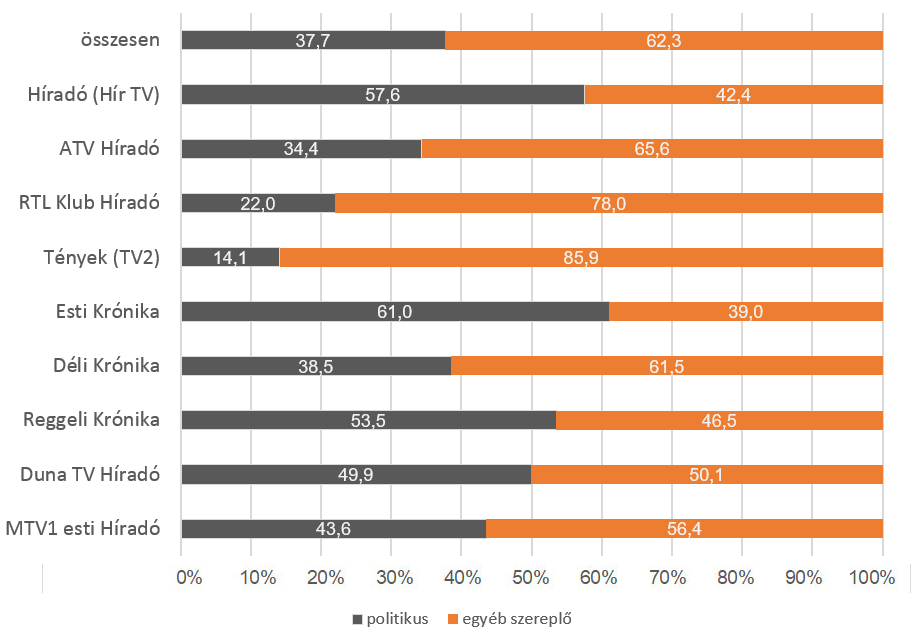 Ez a diagram azt ábrázolja, hogy az egyes hírműsorokban a műsoridő hány százalékában jelentek meg politikusok, illetve egyéb szereplők 2020 februárjában. A részletes adatokat az alábbi táblázat tartalmazza.