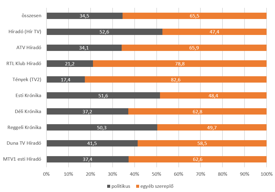 Ez a diagram azt ábrázolja, hogy az egyes hírműsorokban a műsoridő hány százalékában jelentek meg politikusok, illetve egyéb szereplők 2020 márciusában. A részletes adatokat az alábbi táblázat tartalmazza.