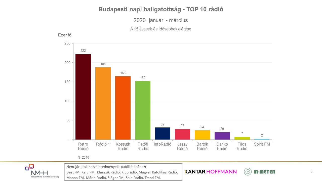 A diagram a rádiók budapesti napi hallgatottságát mutatja a 2020. január - március időszakban, a 15 évesek és idősebbek körében. Részletes adatok az alábbi táblázatban