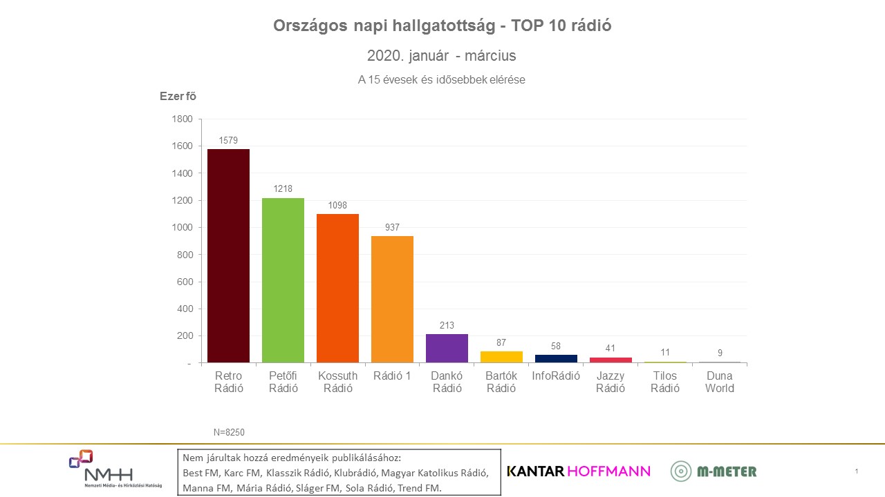A diagram a rádiók országos napi hallgatottságát mutatja a 2020. január - március időszakban, a 15 évesek és idősebbek körében. Részletes adatok az alábbi táblázatban