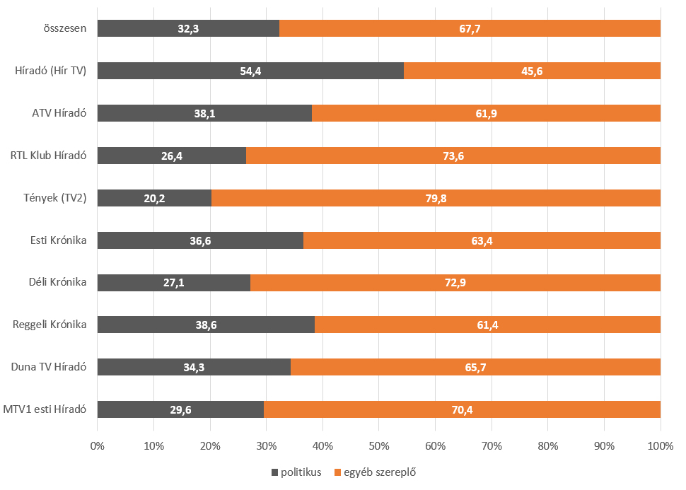 Ez a diagram azt ábrázolja, hogy az egyes hírműsorokban a műsoridő hány százalékában jelentek meg politikusok, illetve egyéb szereplők 2020 áprilisában. A részletes adatokat az alábbi táblázat tartalmazza.