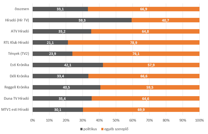 Ez a diagram azt ábrázolja, hogy az egyes hírműsorokban a műsoridő hány százalékában jelentek meg politikusok, illetve egyéb szereplők 2020 májusában. A részletes adatokat az alábbi táblázat tartalmazza.