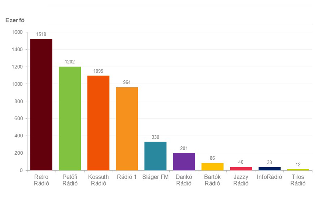 A diagram a rádiók országos napi hallgatottságát mutatja a 2020. március – május időszakban, a 15 évesek és idősebbek körében. Részletes adatok az alábbi táblázatban