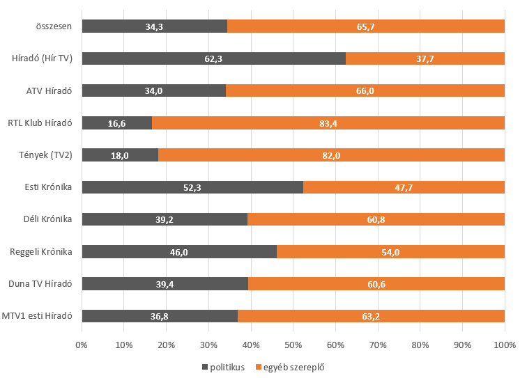 Ez a diagram azt ábrázolja, hogy az egyes hírműsorokban a műsoridő hány százalékában jelentek meg politikusok, illetve egyéb szereplők 2020 júniusában. A részletes adatokat az alábbi táblázat tartalmazza.