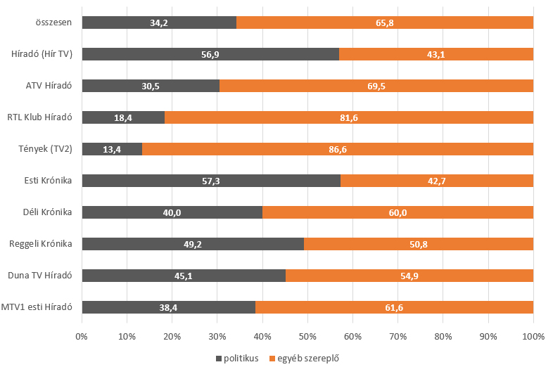 Ez a diagram azt ábrázolja, hogy az egyes hírműsorokban a műsoridő hány százalékában jelentek meg politikusok, illetve egyéb szereplők 2020 júliusában. A részletes adatokat az alábbi táblázat tartalmazza.