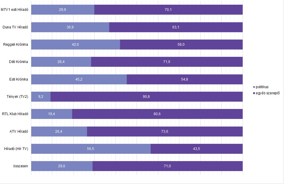 Ez a diagram azt ábrázolja, hogy az egyes hírműsorokban a műsoridő hány százalékában jelentek meg politikusok, illetve egyéb szereplők 2020 augusztusában. A részletes adatokat az alábbi táblázat tartalmazza.