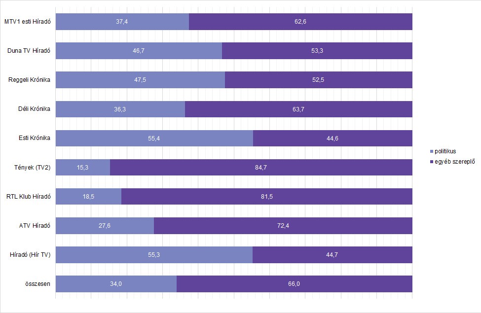 Ez a diagram azt ábrázolja, hogy az egyes hírműsorokban a műsoridő hány százalékában jelentek meg politikusok, illetve egyéb szereplők 2020 szeptemberében. A részletes adatokat az alábbi táblázat tartalmazza.