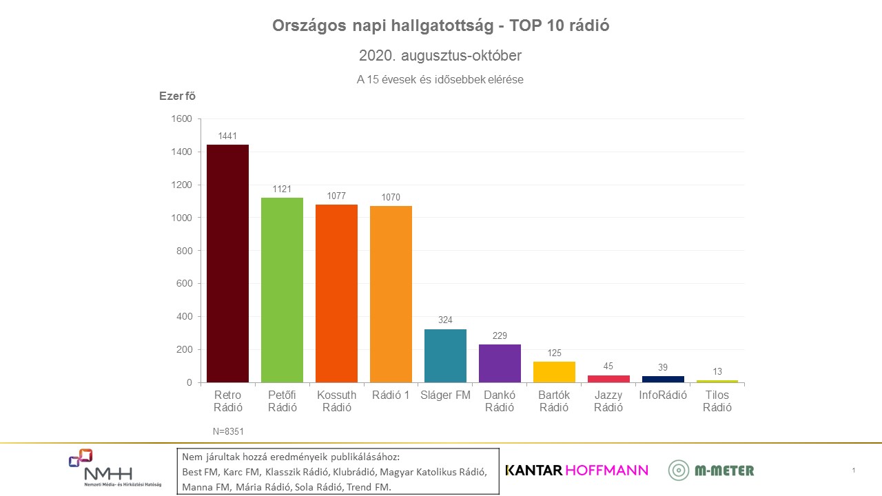 A diagram a rádiók országos napi hallgatottságát mutatja a 2020. augusztus-október időszakban, a 15 évesek és idősebbek körében. Részletes adatok az alábbi táblázatban