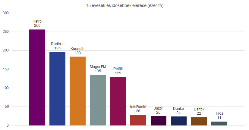 A diagram a rádiók budapesti napi hallgatottságát mutatja a 2020. szeptember-november időszakban, a 15 évesek és idősebbek körében. Részletes adatok az alábbi táblázatban