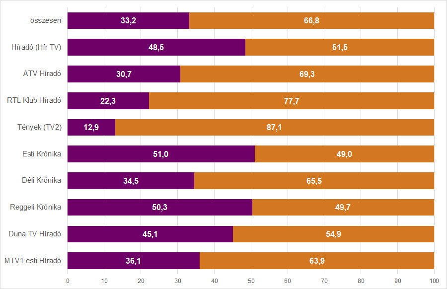 Grafikon: Politikusok és egyéb szereplők aránya a hírműsorokban 2020. decemberben. Az ábrázolt adatok a kép alatti táblázatban érhetők el.