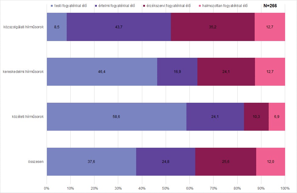 Kattintson a kép alatti hivatkozásra, és nyissa meg új ablakban a nagy felbontású változatot Oszlopdiagram. A fogyatékkal élők egyes csoportjainak megjelenése az egyes hírműsorokban. Az ábrázolt adatok a kép alatti táblázatban érhetők el.