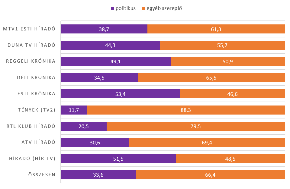 Grafikon: Politikusok és egyéb szereplők aránya a hírműsorokban 2021. januárjában. Az ábrázolt adatok a kép alatti táblázatban érhetők el.