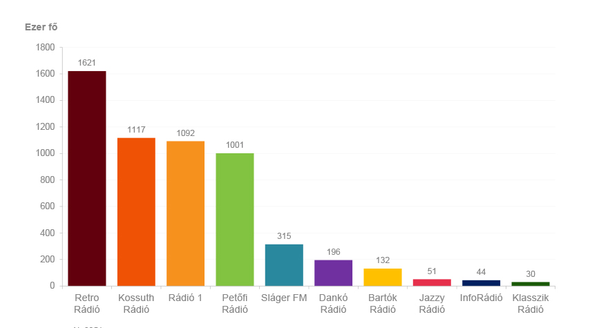 A diagram a rádiók országos napi hallgatottságát mutatja a 2021. április – június időszakban, a 15 évesek és idősebbek körében. Részletes adatok az alábbi táblázatban.