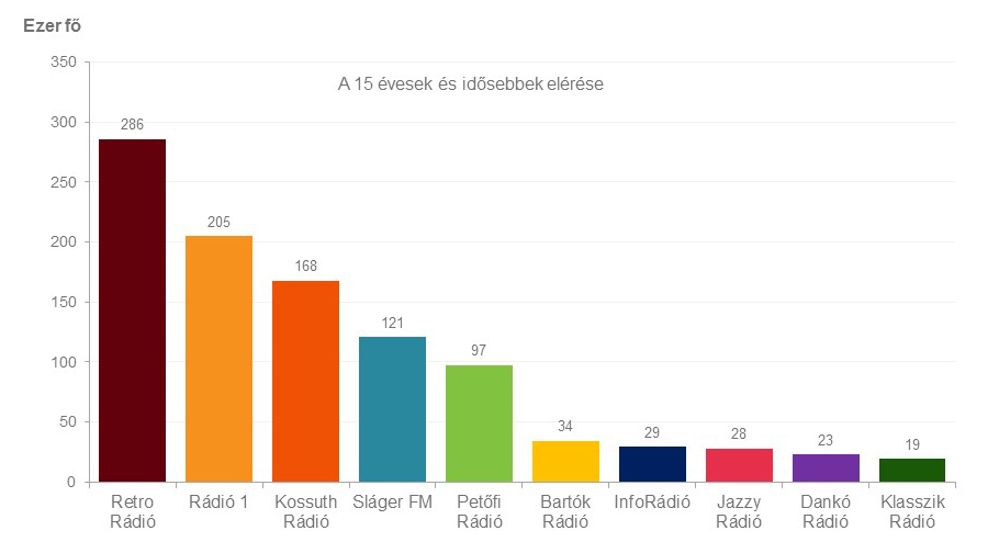 A diagram a rádiók napi hallgatottságát mutatja Budapesten a 2021. június – augusztus időszakban, a 15 évesek és idősebbek körében. Részletes adatok az alábbi táblázatban.