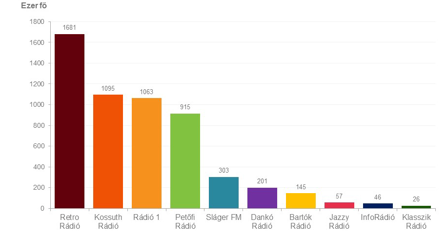 A diagram a rádiók országos napi hallgatottságát mutatja a 2021. június – augusztus időszakban, a 15 évesek és idősebbek körében. Részletes adatok az alábbi táblázatban.