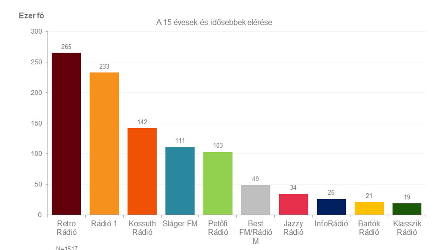 A diagram a rádiók napi hallgatottságát mutatja Budapesten a 2021. november – 2022. január időszakban, a 15 évesek és idősebbek körében. Részletes adatok az alábbi táblázatban.