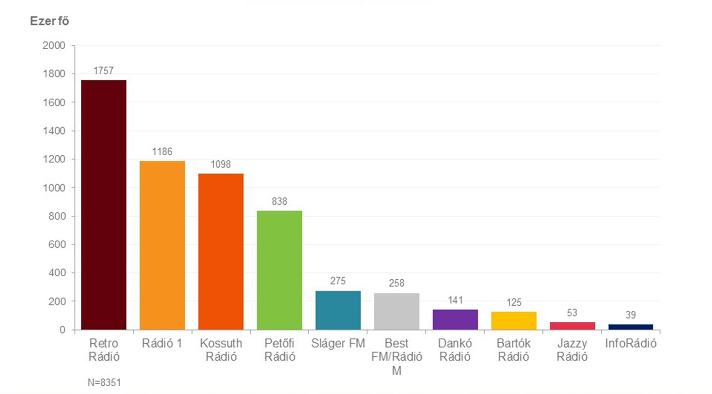 A diagram a rádiók országos napi hallgatottságát mutatja a 2021. december – 2022. február időszakban, a 15 évesek és idősebbek körében. Részletes adatok az alábbi táblázatban.