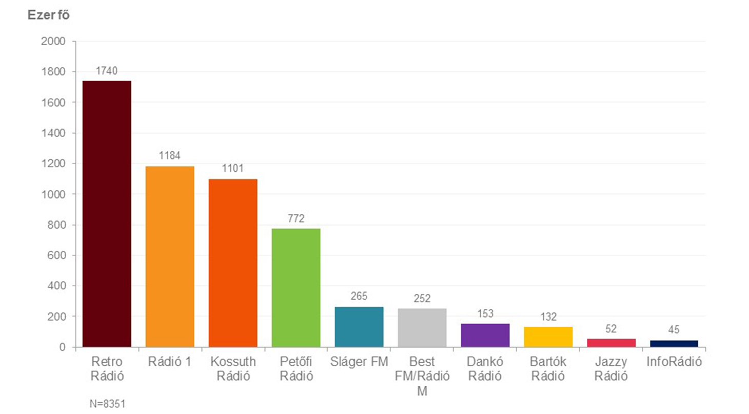 A diagram a rádiók országos napi hallgatottságát mutatja a 2022. január-március időszakban, a 15 évesek és idősebbek körében. Részletes adatok az alábbi táblázatban.