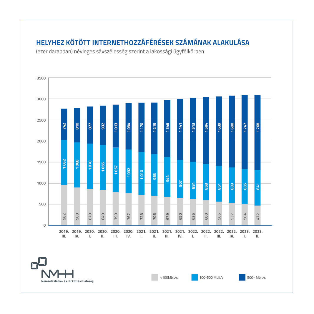 Grafikon: A helyhez kötött internethozzáférések számának alakulása. A grafikon adattáblája, az alábbi linken elérhető tanulmányban tekinthető meg: https://nmhh.hu/dokumentum/243786/helyhez_kotott_piaci_jelentes_2019_harmadik_2023_masodik_negyedev.pdf