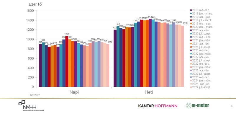 Budapesti rádióhallgatottság 2018 negyedik negyedévétől 2024 harmadik negyedévéig